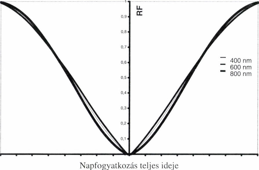JÓZSEF, ELTE Biológiai Fizika Tanszék; az RF= a részlegesen eltakart napkorong által kibocsátott fény intenzitása a takaratlan napkorong intenzitásának százalékában kifejezve). Figure 1.