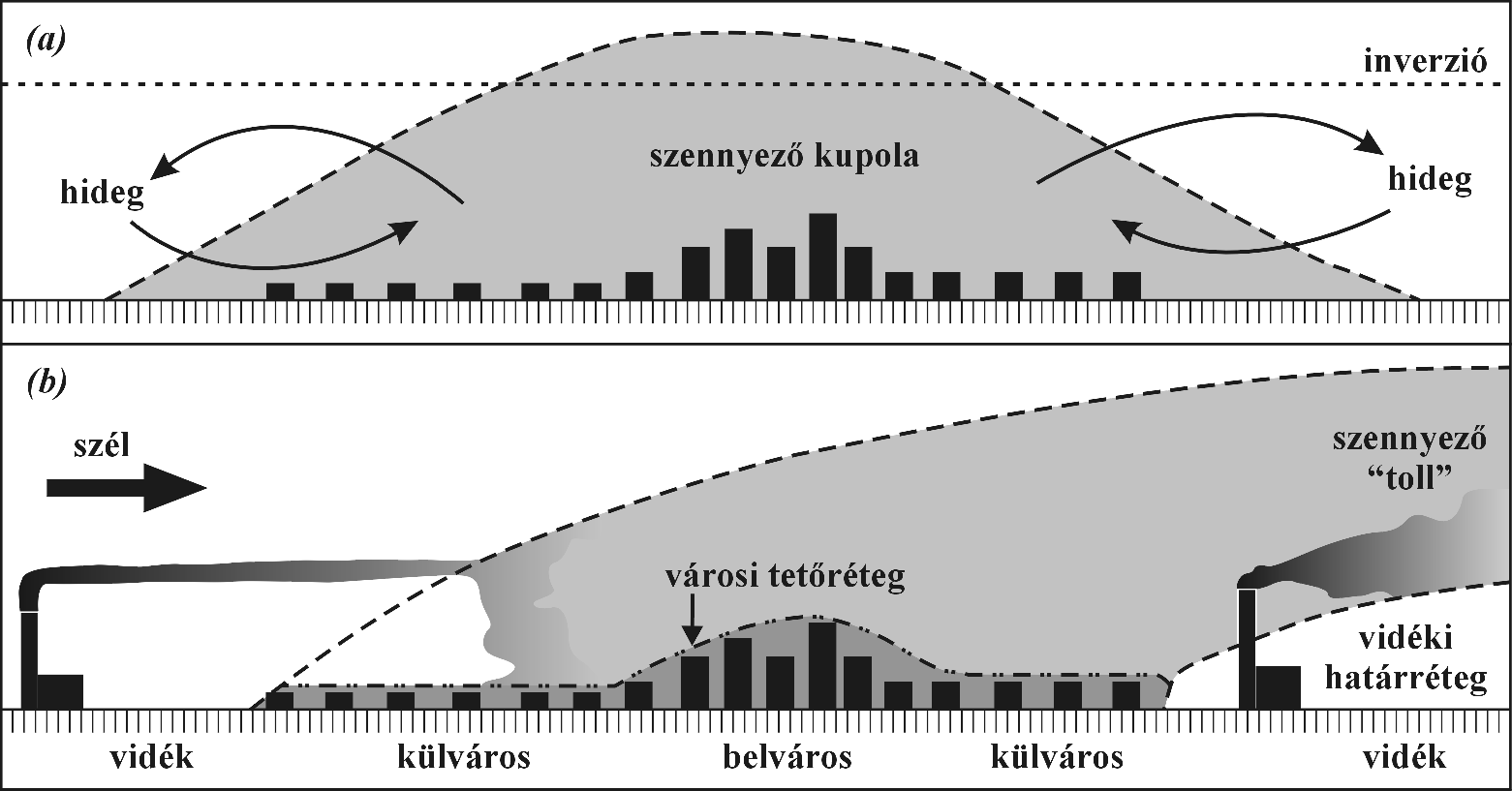 2.3.1. ábra A városi szennyeződés alakzatai: (a) a városi szennyező kupola, (b) a városi szennyező toll stabil légköri rétegződés esetén (Barry and Chorley, 1982, Sümeghy, 2004)