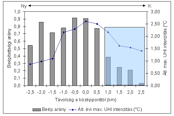 ábra A beépítettségi arány és az átlagos évi maximális UHI intenzitás változása a Kelet Nyugat keresztmetszet mentén Szegeden a nem-fűtési évszakban (április 16-október