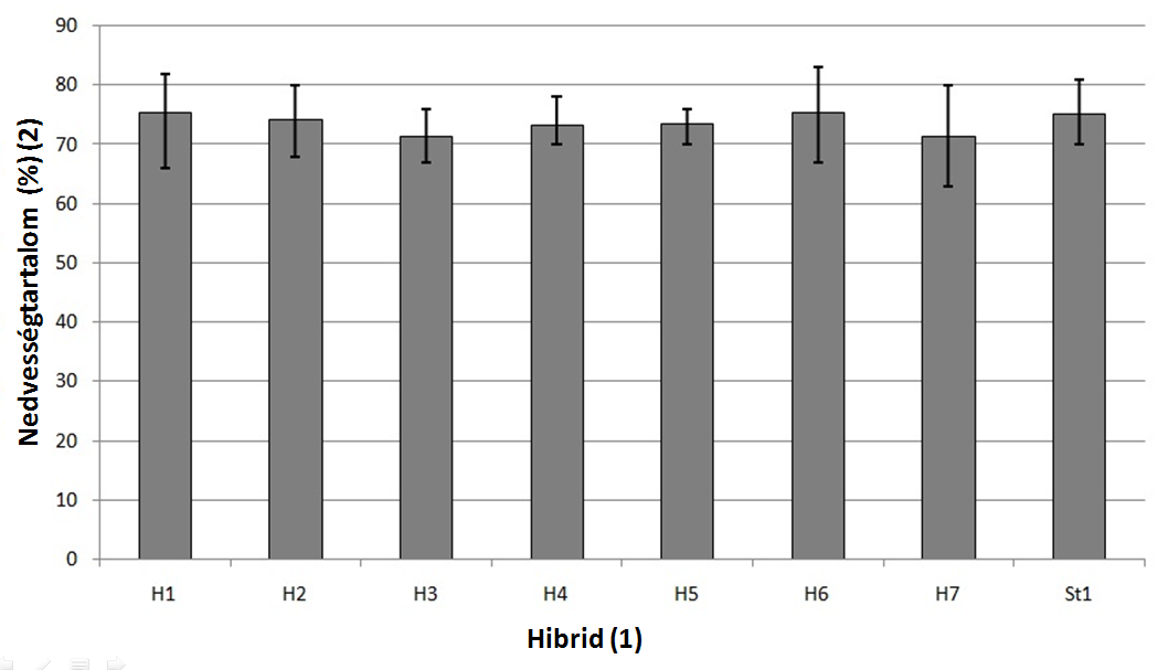 3. ábra: A szárak nedvességtartalom-méréseinek eredményei A hozamok esetében lényegesen eltérő értékeket kaptunk.