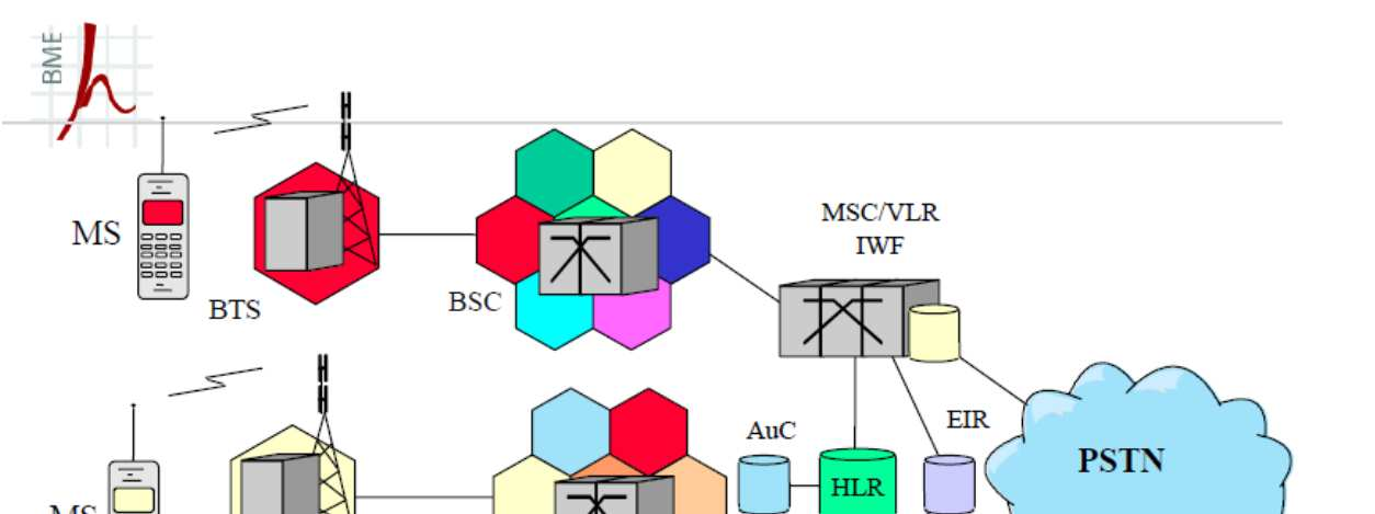 GSM backhaul követelmények Mik között?