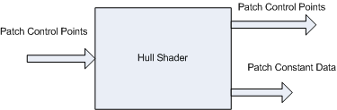 DirectX Hull Shader Stage Foltonként dolgozza fel a bementi pontokat.