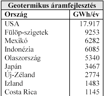 Bertani, 2007 Fridleifsson, 2008 2004-ben világszerte 8,9 GWe kapacitás termelt 57 TWh árammennyiséget