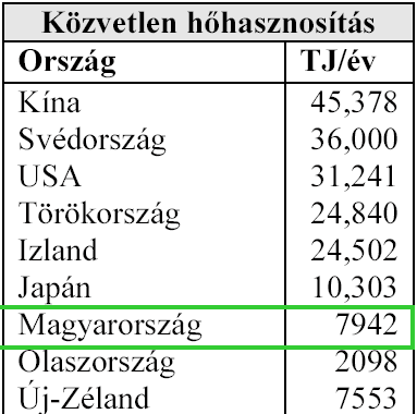 A közvetlen hasznosítás globális megoszlása 72 országban a következő: épületfűtés 52% (ebből