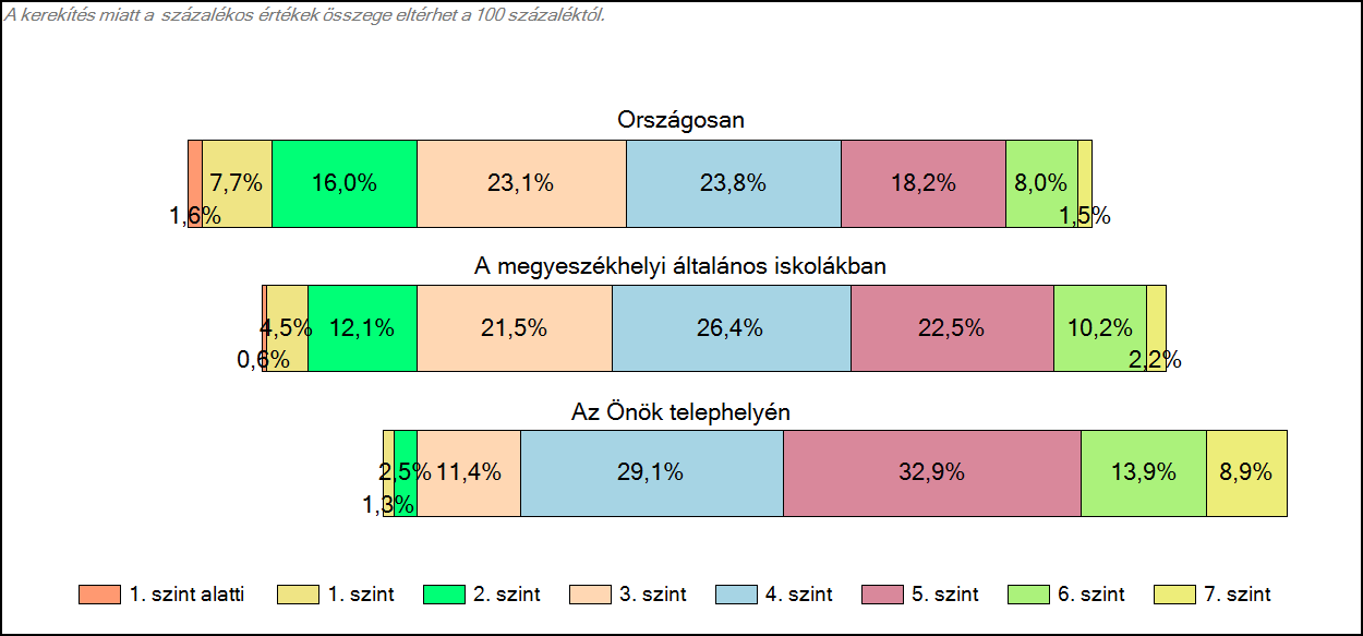 1c Képességeloszlás Az országos eloszlás, valamint a tanulók eredményei a megyeszékhelyi általános iskolákban és az Önök