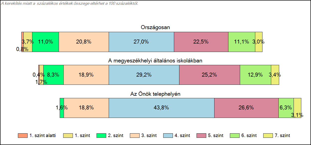 1c Képességeloszlás Az országos eloszlás, valamint a tanulók eredményei a megyeszékhelyi általános iskolákban és az Önök