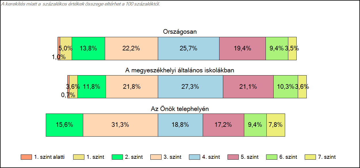 megyeszékhelyi általános iskolájában Matematika A tanulók