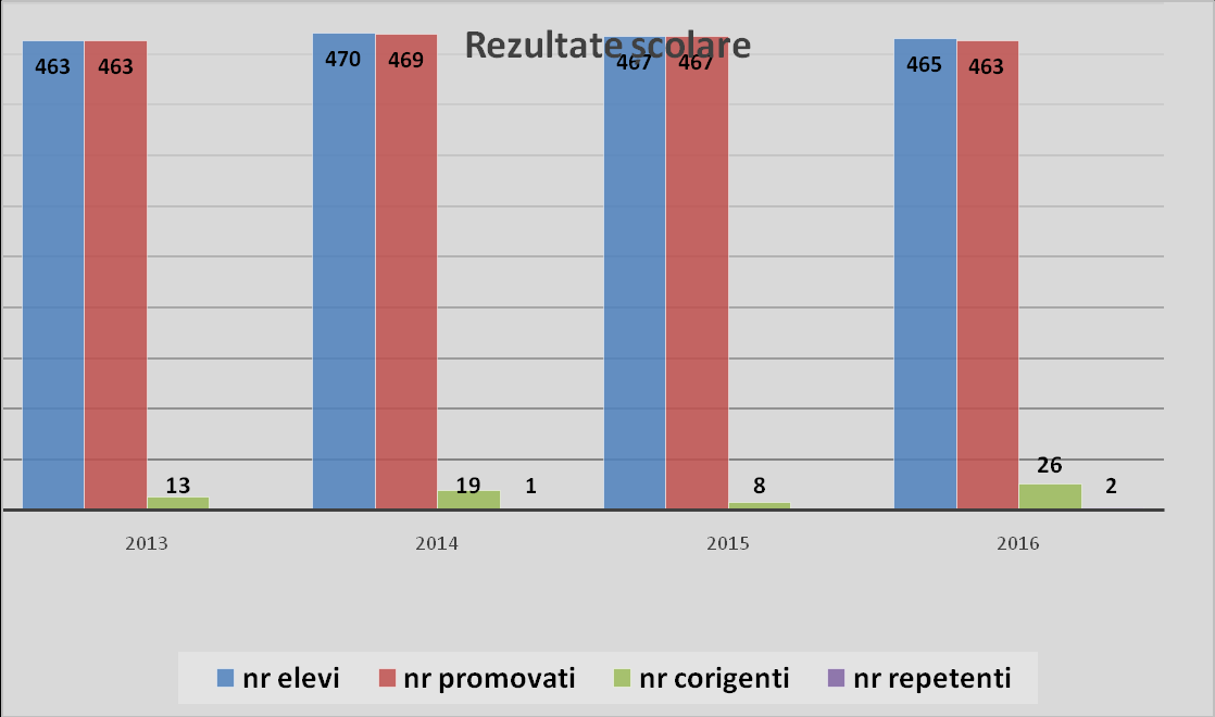 Rezultate școlare