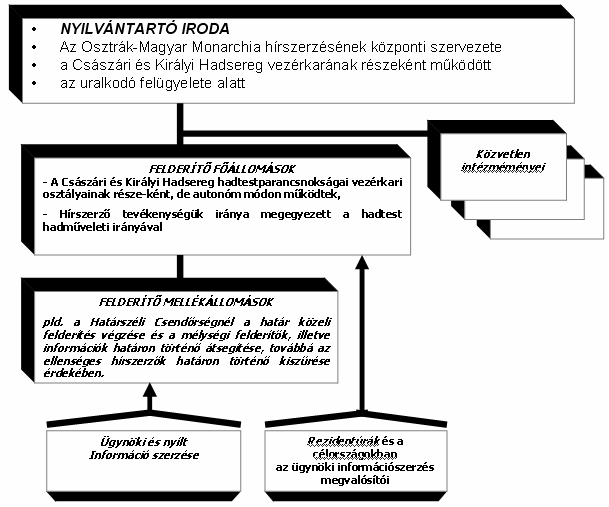 Rendvédelem-történeti Füzetek (Acta Historiae Preasidii Ordinis) HU ISSN 1216-6774 Az Osztrák-Magyar Monarchia hírszerző szo