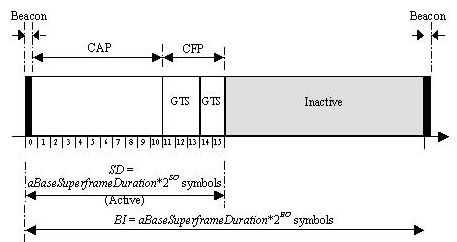 Superframe időzítési viszonyai A keretezés időzítési viszonyait a MAC réteg paraméterei határozzák meg Egy keret tartalmazhat inaktív szakaszokat IFS (Interframe Space) BI: Beacon Interval; (BO: 0