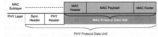 Üzenetformátumok Négy típusú üzenet definiál a szabvány Beacon üzenet Adat üzenet Acknowledge üzenet Parancs üzenet (MAC command frame) MAC réteg üzeneteinek (MPDU) felépítése MPDU: MAC Protocol Data