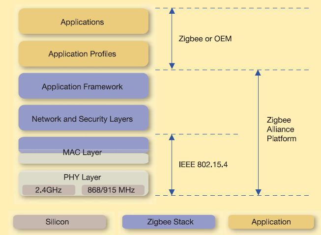 Medium Access Control layer Medium Access Control: közeghozzáférési szint PAN: Personal Area Network Kisméretű hálózatok Egyszerű, olcsó, kis hatótávolságú eszközök Felsőbb szintek rádiós csatornához