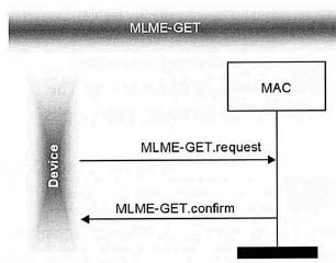 MAC vezérlő primitívek MAC attribútumok írása és olvasása SET és GET