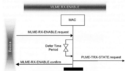 Rádió engedélyezése / tiltása Rádió ki- / bekapcsolása MLME-TRX-STATE primitív segítségével Extra funkcionalitás a fizikai réteghez