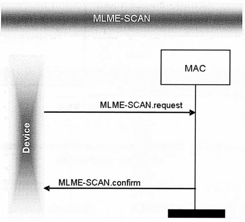 Csatornafelderítés (scan) MLME-SCAN primitív segítségével Cél: a hatótávolságon belül található eszközök felderítése Energiadetekción alapuló A PLME-ED primitív segítségével megvizsgálja a MAC réteg