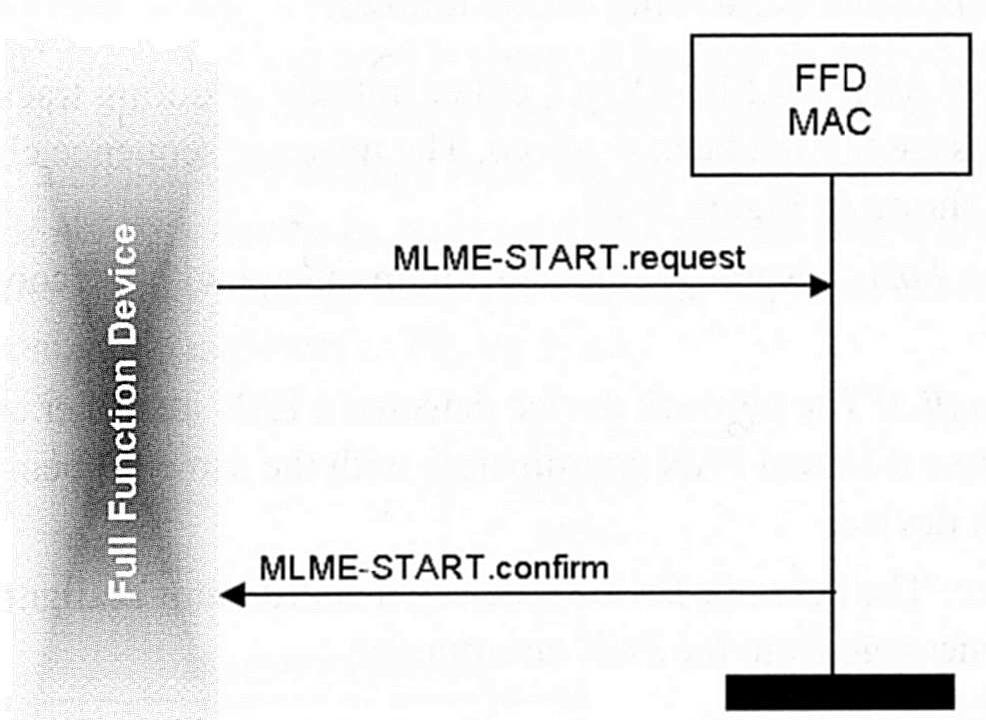 Beacon menedzsment A beacon üzenetek sugárzása az MLME-START primitív segítségével történik MLME-START primitív paraméterei Az eszköz PAN coordinatornak való kinevezése és