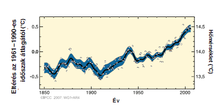 Éghajlatváltozás: jelen és jövő 2. 10.2 Jelenkori változások A 10.2 ábra, közvetlen megfigyelések alapján a Föld átlagos hőmérsékletváltozását mutatja 1880-tól napjainkig.