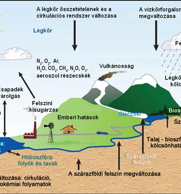 Az éghajlati rendszer: az éghajlati kényszerek és az éghajlat Az éghajlati rendszer egy ún. komplex rendszer (1.2 ábra).