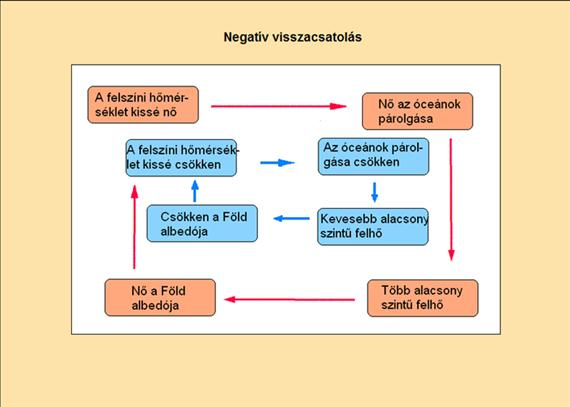 Végül a víz a folyókon keresztül visszajut a tengerekbe, óceánokba. Az energia kicserélődése az időjárási rendszerek kialakulását segíti elő. Másfelől, a csapadékhullás (édesvíz!