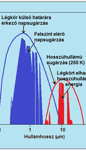 A sötétebben satírozott részek a légköri elnyelés után maradt energia fluxust mutatják. A Föld-légkör rendszert két fő forrás látja el energiával.