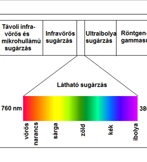 A légköri sugárzásátvitel, az üvegházhatás hullámhosszú, és nagyobb energiájú sugárzás formájában érkezik az energia a Földre. Ennek oka az, hogy a Nap felszínének hőmérséklete kb.