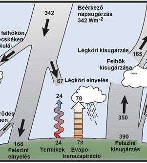 A légköri sugárzásátvitel, az üvegházhatás A légkörbe lépve, a gázok elnyelik a napsugárzás egy részét.