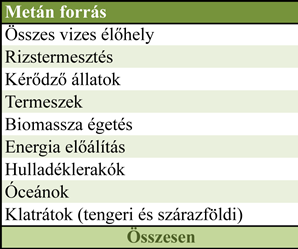 1 táblázatból [48] kitűnik, hogy napjainkban az emberi tevékenységekből származó metán mennyisége jelentősen meghaladja a természetes forrásokból származó metánét. 5.1. táblázat - Az emberi tevékenységből származó metán kibocsátás.