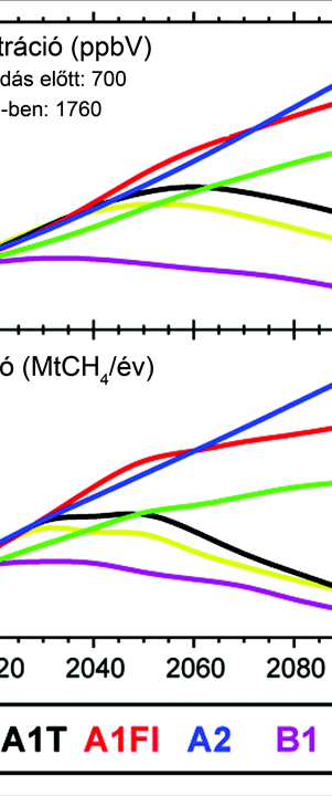 Metán Az előrejelzések bizonytalansága ellenére 2100-ra a 4 ppm-et (a jelenlegi szint több mint kétszeresét, az ipari forradalom előtt koncentráció ötszörösét ) megközelítő szint sem kizárt, de a