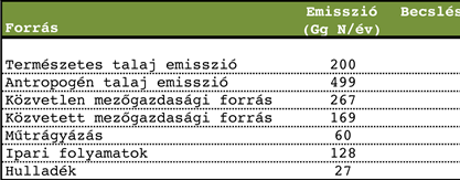 6. fejezet - Egyéb üvegházhatású gázok 1. 6.1 Dinitrogén-oxid A dinitrogén-oxid globális átlagkoncentrációja 1998-ban 314 ppb volt, amiből a teljes légkörben 1510 millió tonna N egyenérték adódik.