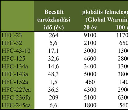 Egyéb üvegházhatású gázok tartalmaznak klórt, így ózonkárosító hatásuk nincs.