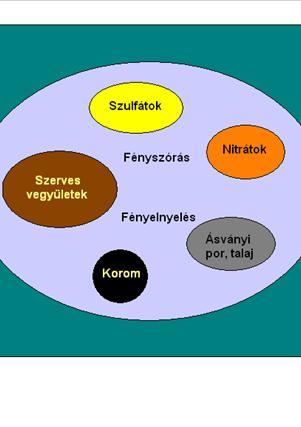 A légköri aeroszol éghajlati hatásai ebben az esetben is érvényesek. A lényeges különbség az, hogy a szórásnál külön kell meghatároznunk azt a sugárzás-hányadot, amely visszafelé szóródik.