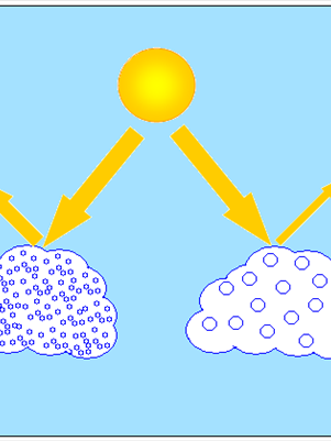 A légköri aeroszol éghajlati hatásai Jóval újabb annak kimutatása, hogy a nagyobb koncentrációjú, kisebb cseppekből álló felhők fényvisszaverő képessége (albedója) nagyobb, mint a kisszámú, nagyobb