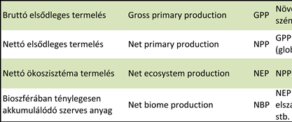A földhasználat-változás Definíció szerint az egyensúlyban lévő ökoszisztémában az NBP értéke nulla.