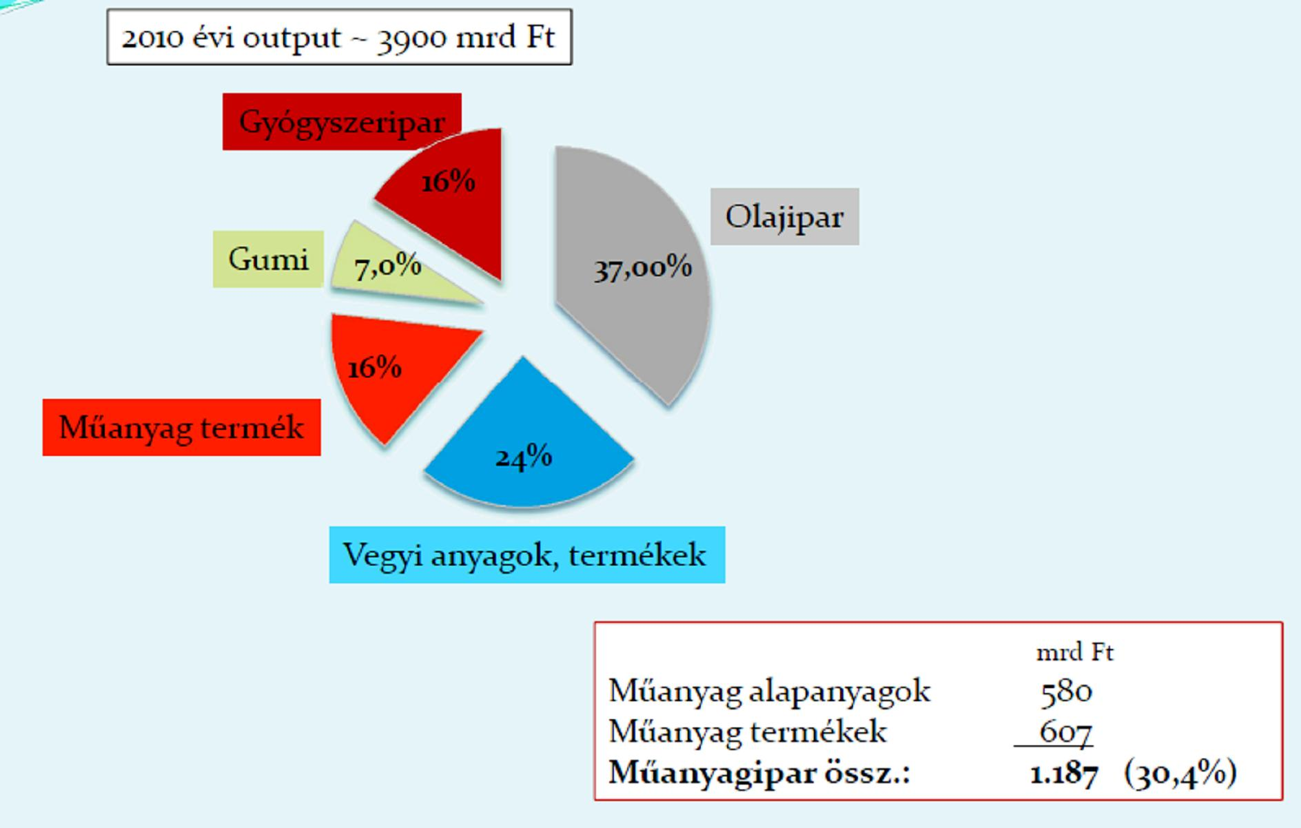 3 A vegyipar 2010. évi termelési értéke folyóáron 3900 milliárd forint (14,2 milliárd EUR) volt. A vegyipari termelés a teljes ipari termelés 20,1%-át tette ki.