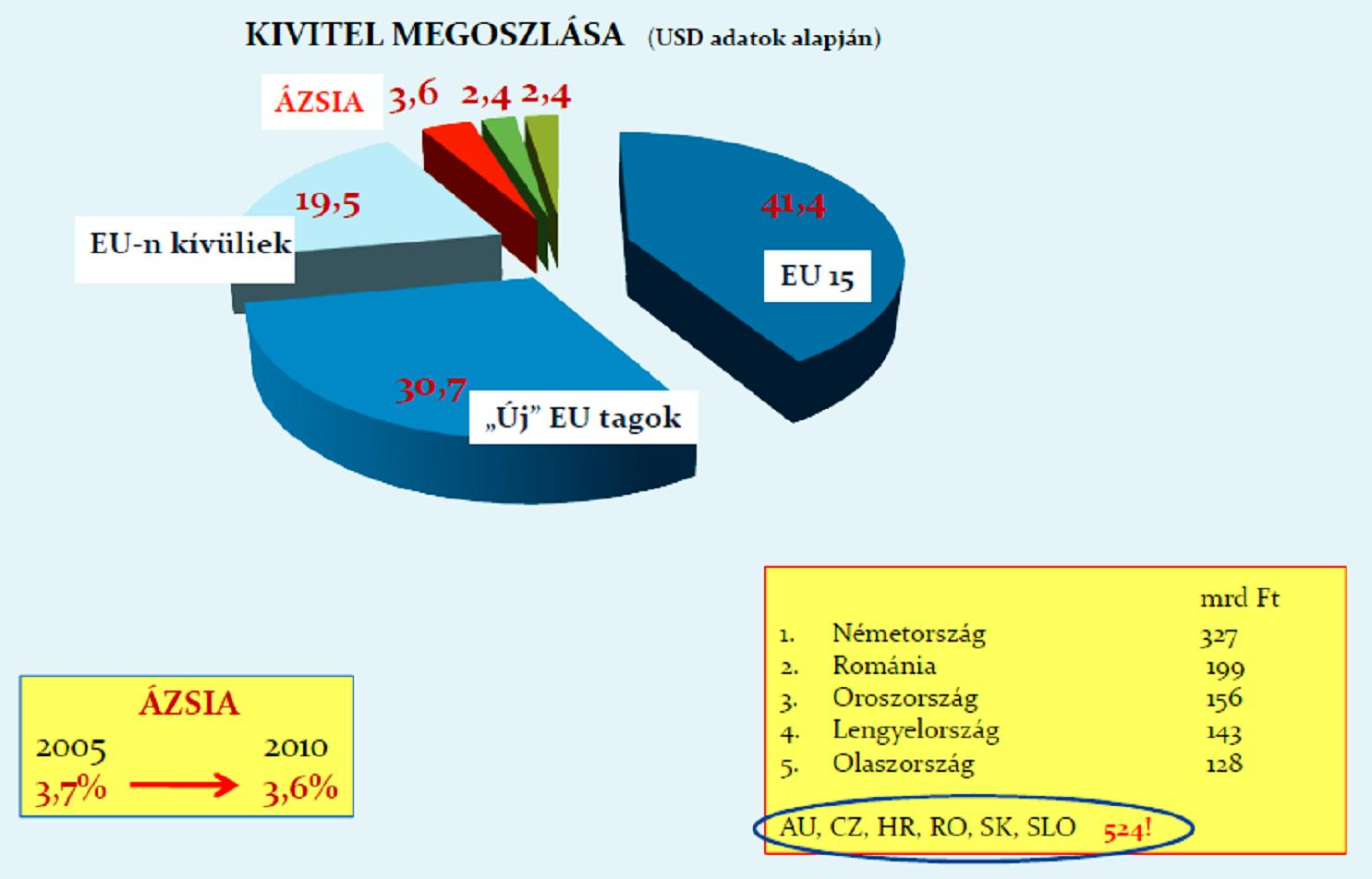 5 VEGYI ANYAG ÉS TERMÉK EXPORT 2010 VEGYI ANYAG ÉS TERMÉK IMPORT 2010 Az ország vegyi anyag és vegyi