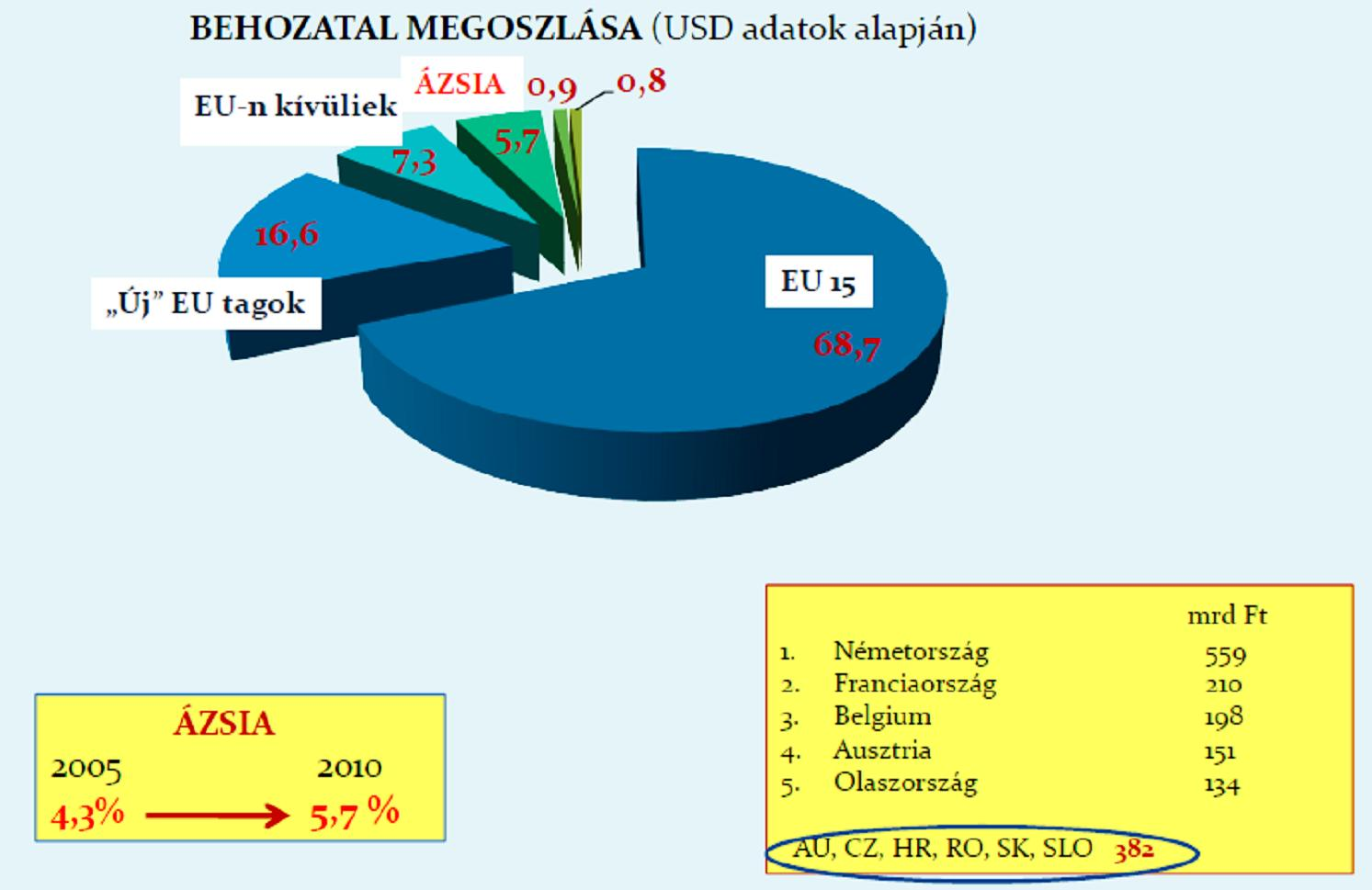 2010-ben az export növekedésének az import emelkedését meghaladó üteme azt eredményezte, hogy a