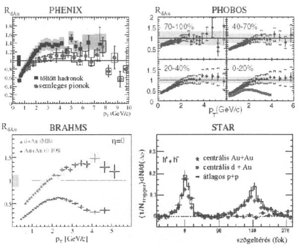 3. ábra.a PHENIX bal felső ábrán látható mérési eredménye szerint a d+au ütközésekben a töltött hadronok is és a semleges pionok is hasonló arányban keletkeznek, mint a proton-proton ütközésekben.