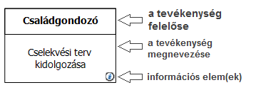 gazdaságban és az oktatásban egyaránt használatos folyamatszabályozás és -fejlesztés célja az egyes munkafolyamat-lépések és a felelős szervezetek/személyek azonosítása, az egyes függőségek