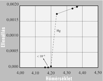 Szupravezetés Kamerlingh 1911 (Hg) 28 elem és több mint 1000 vegyület Nb 7,5K Hg 4.