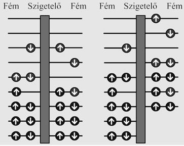 Elektronok alagutazása M-I-M átmenetben Alagút effektus (fölötte nem de keresztül igen) A hullámfüggvény