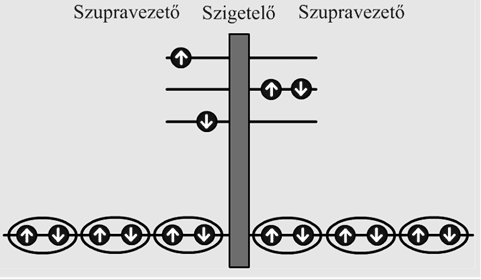 Az elektronok csak akkor juthatnak át a szigetelőn ha a túloldalon van betöltetlen energiaszint.