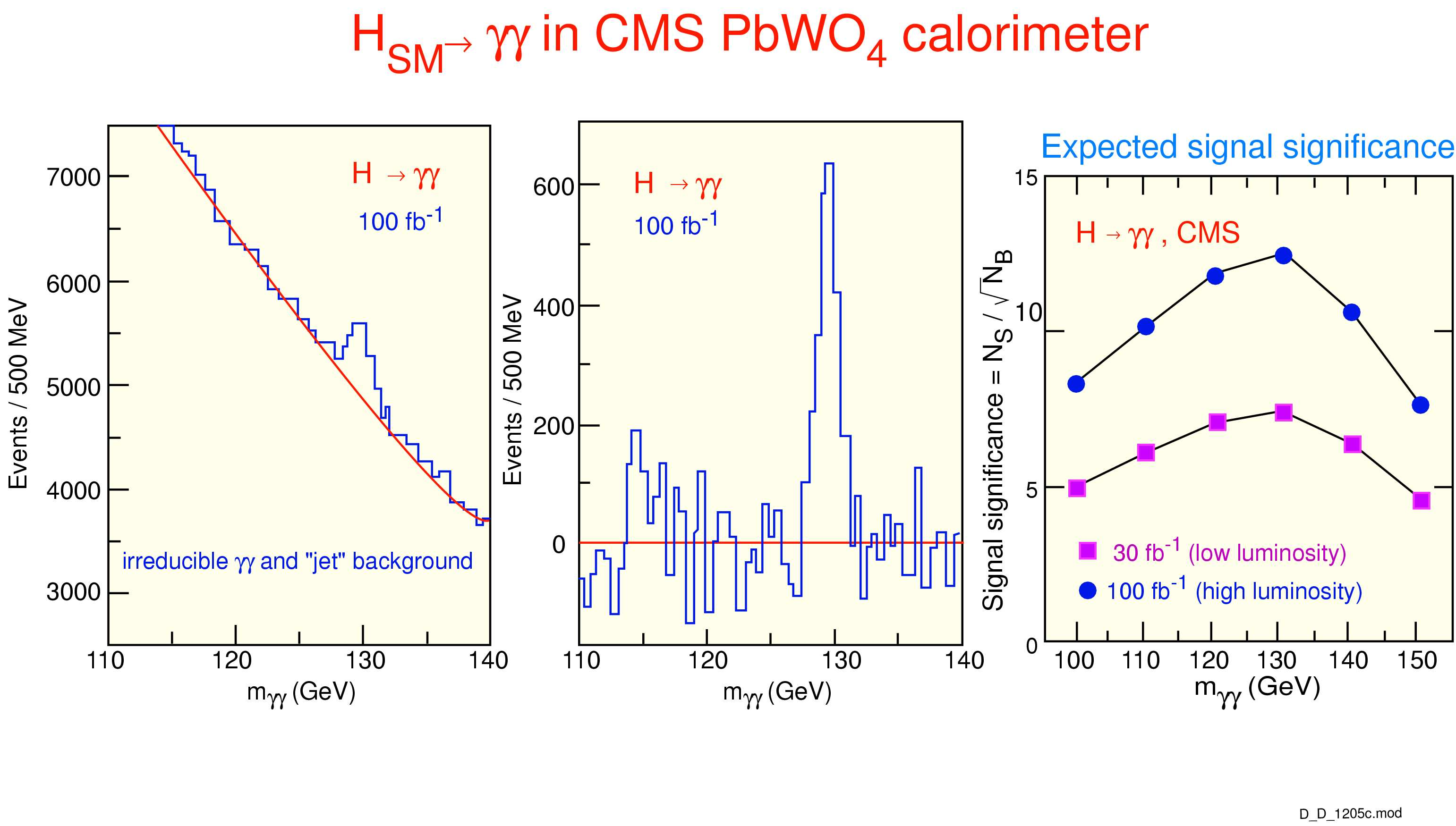 H γγ a CMS nél A CMS elektromágneses kaloriméterét erre optimalizálták Horváth