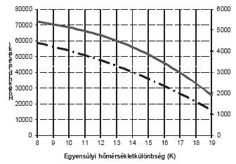 4,4 hőfogyasztás számításánál: a konvencionális (12 o C határhőmérséklethez, azaz 8 K egyensúlyi hőmérsékletkülönbséghez tartozó) fűtési idény órában mért hosszának ezredrésze (a W/kW átszámítás