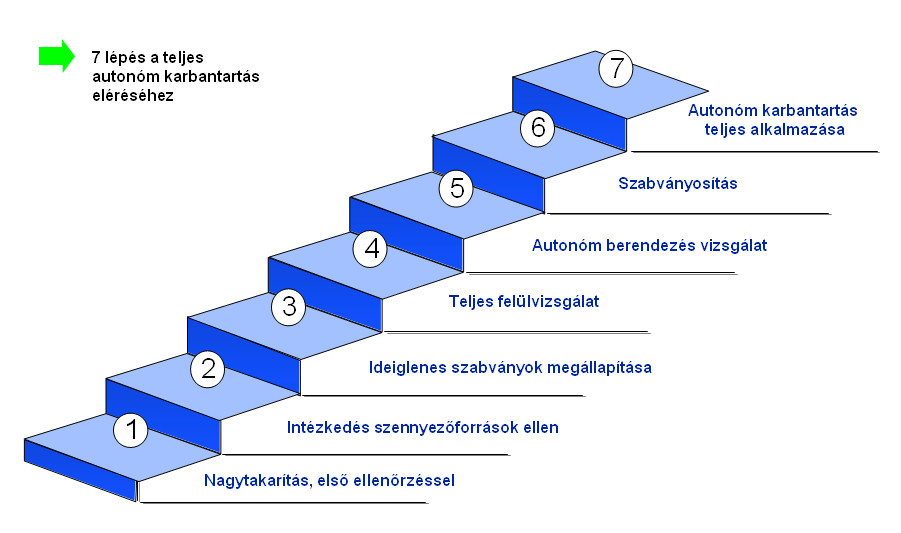 7 3.3.3 Auonóm karbanarás Az auonóm karbanarás áfogja az összes olyan karbanarási evékenysége, melye a berendezéskezelı munkaársak a karbanarási sandardok segíségével periodikusan hajanak végre.