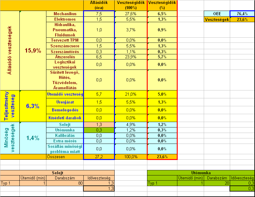 8 97. ábra: Veszeségelemzı lap Összes veszeség = 8,3 + 7, +,7 = 7, óra 3,6% Állásidı veszeségek = 7,5 +,5 + +,5 + 0,3 + 6,5 = 8,3 óra 5,9% Teljesímény veszeségek = 5,7 +,5 = 7, óra