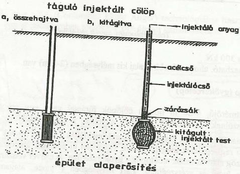 Leggyakrabban régi épületek megerősítésére, ritkábban új épületek alapozására szolgál. Tetszés szerinti hajlásszög alatt fúrhatók gyökérszerűen. A csövet visszanyerik.