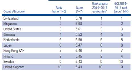 Global Competitiveness Index (GCI) (Globális versenyképességi mutató) Szervezet: World Economic Forum / Világgazdasági Fórum A Világgazdasági Fórum az üzleti szektor és