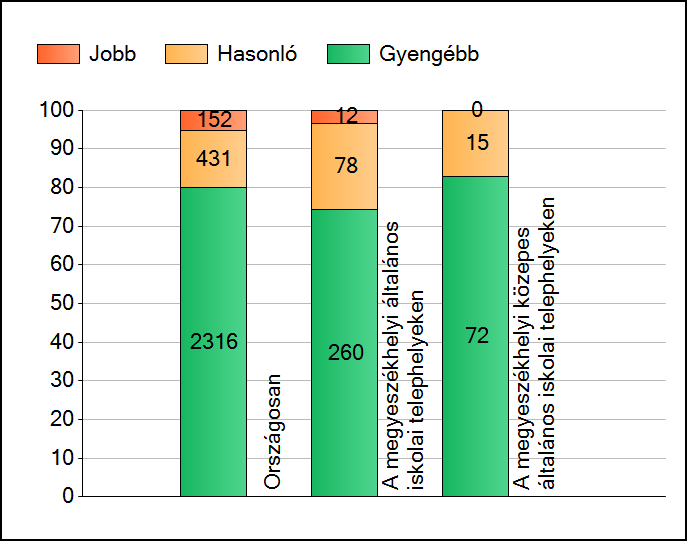 1 Átlageredmények A telephelyek átlageredményeinek összehasonlítása Szövegértés Az Önök eredményei a megyeszékhelyi általános iskolai telephelyek eredményeihez viszonyítva A szignifikánsan jobban,