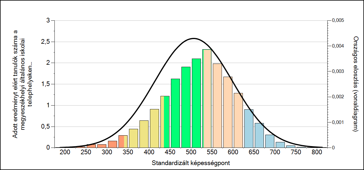 4 Képességeloszlás Az országos eloszlás, valamint a tanulók