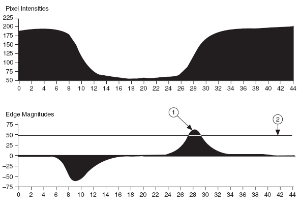 Fejlett (advanced) él-keresés az intenzitás 1. deriváltját közelíti A derivált számítása 3, 4.